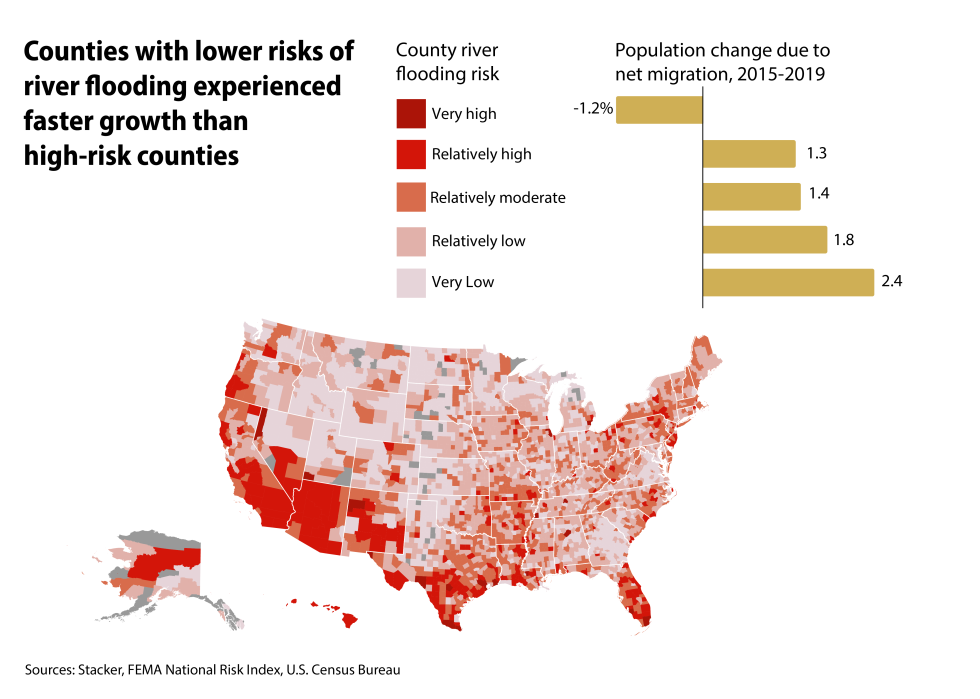 County Map and bar chart showing net migration patterns for counties at high risk of river flooding