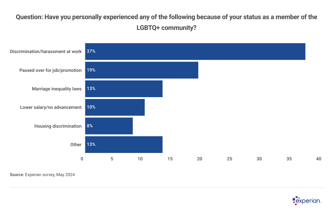 Graph showing percentage results to the question “Have you personally experienced any of the following because of your status as a member of the LGBTQ+ community?”.