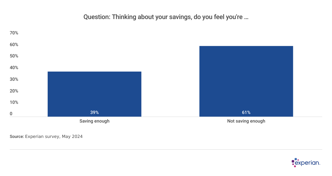 Graph showing percentage results to the question “Thinking about your savings, do you feel you're …”