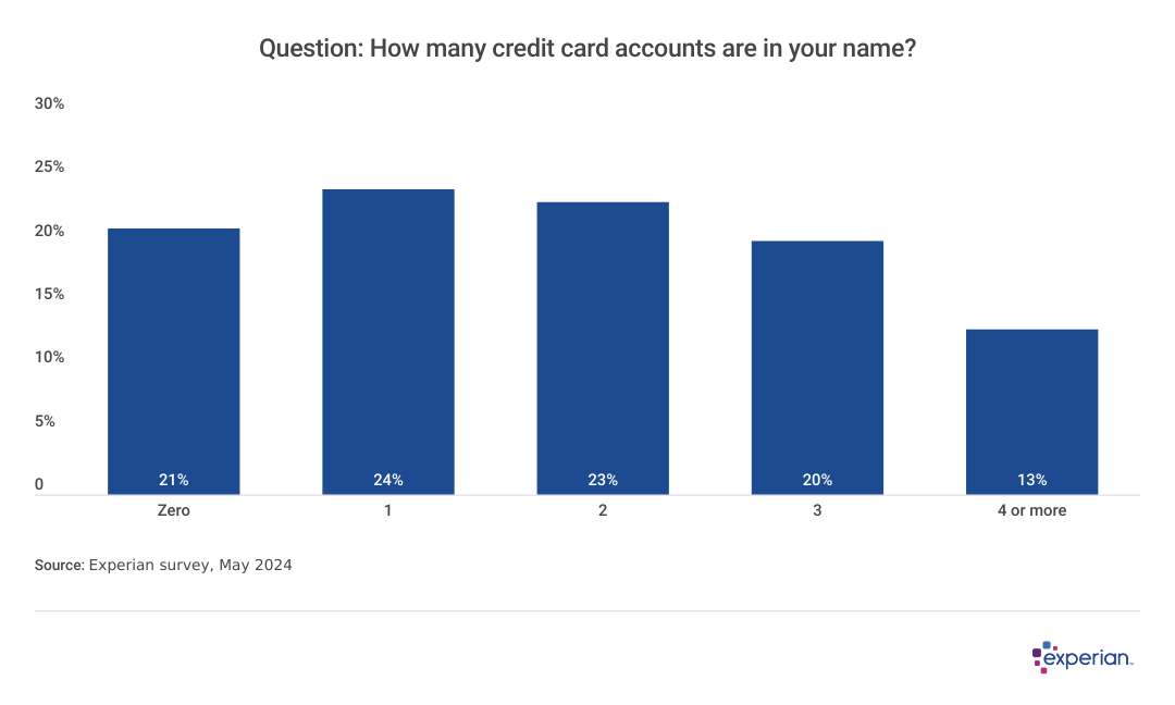 Graph showing percentage results to the question “How many credit card accounts are in your name?”