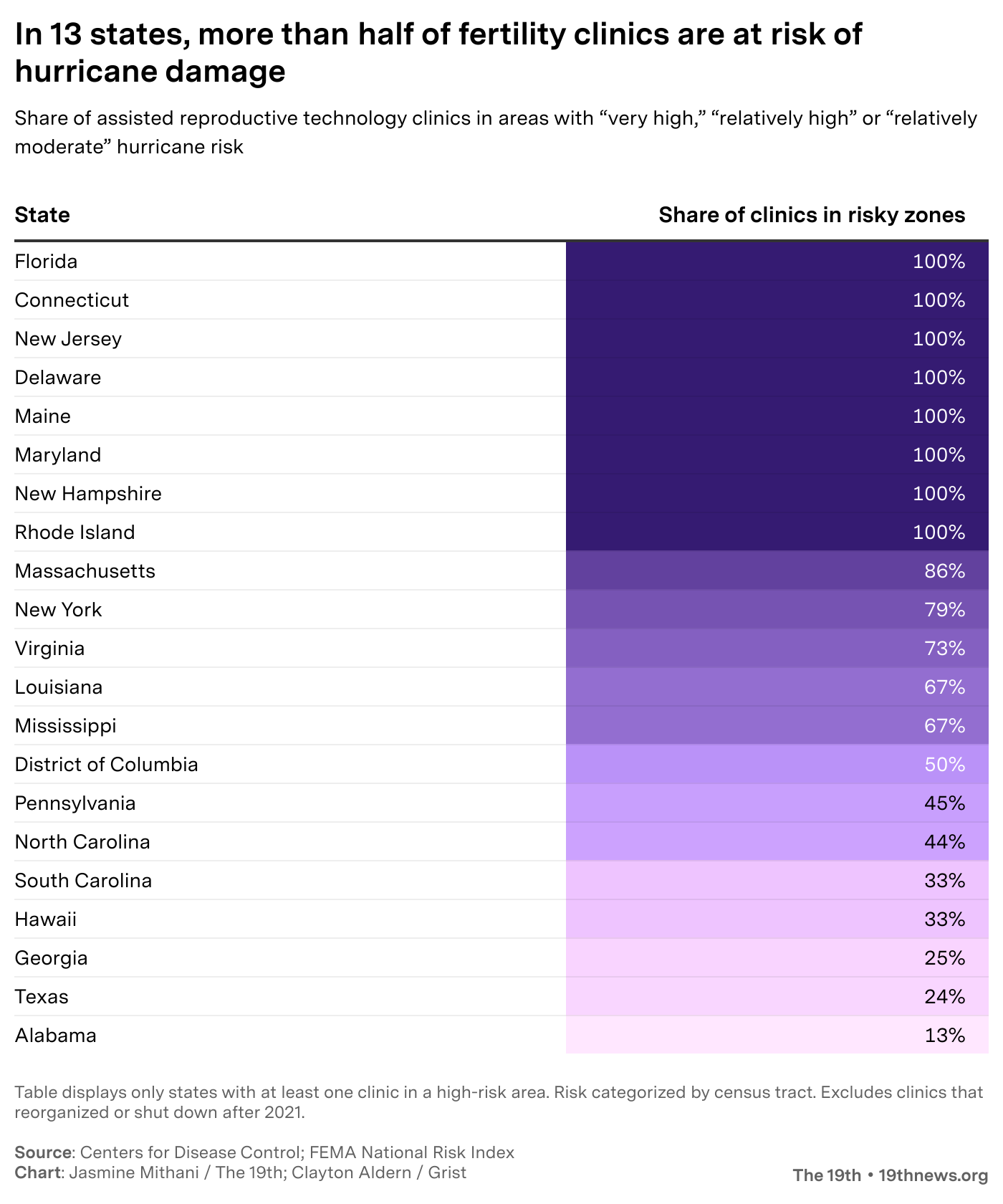 Graphic showing share of clinics in risky zones in 13 states.