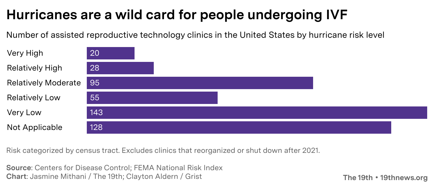 Chart showing the number of assisted reproductive technology clinics in the United States by hurricane risk level.