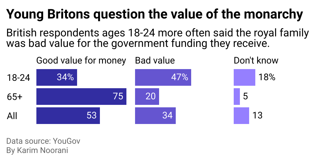 A split bar chart illustrating a survey of what people think of the financial value of the monarchy.